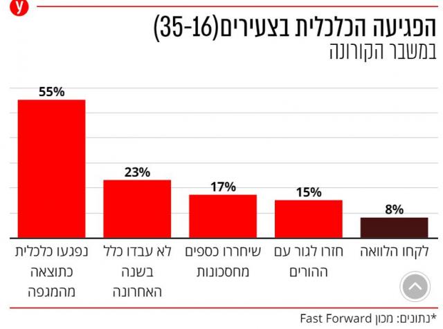 دراسة :  طرد وفصل   55% من الشباب الإسرائيلي عن العمل بسبب كورونا