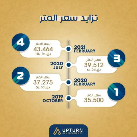 أب تيرن: 18% نموا في سعر المتر بمشروع ”سنتريك” خلال 17 شهرا 