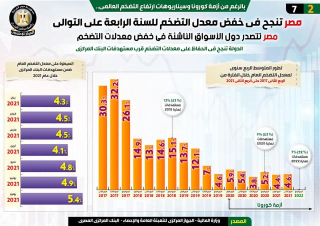 معدل التضخم في مصر