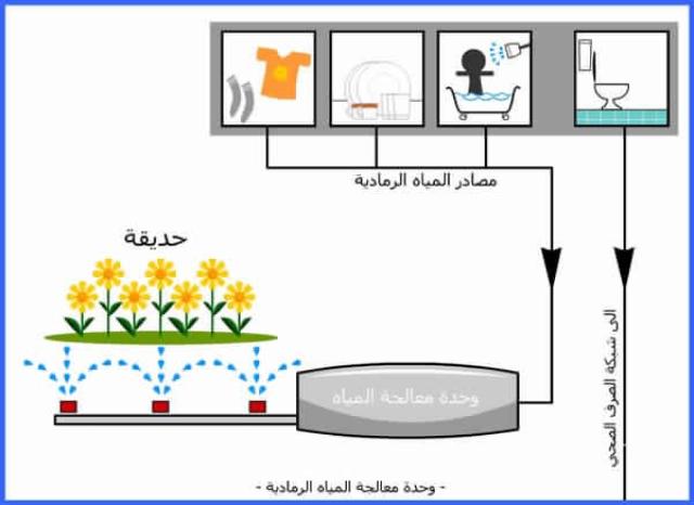 نموذج لنظام معالجة المياه الرمادية