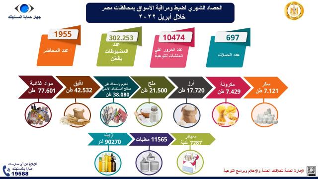 ”حماية المستهلك” يشن 697 حملة على مستوى20 محافظة لضبط الأسواق