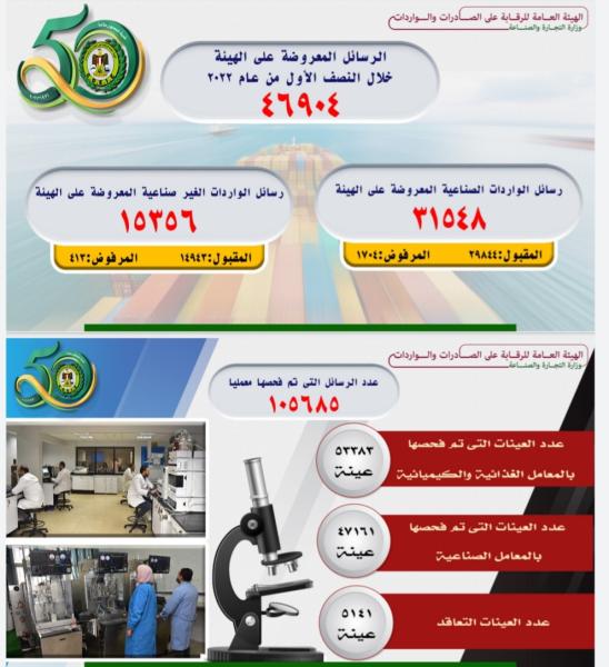 أحدث تقرير حول مؤشرات أداء هيئة الرقابة على الصادرات والواردات 