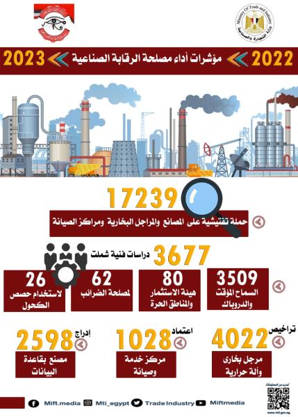  مؤشرات أداء مصلحة الرقابة الصناعية خلال العام المالي 2022/2023