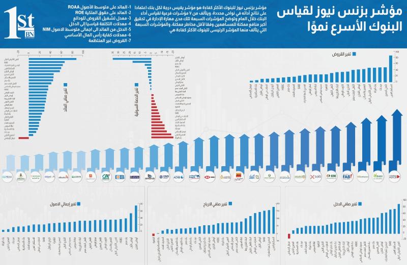 مؤشر "بزنس نيوز" لقياس الآداء البنكى