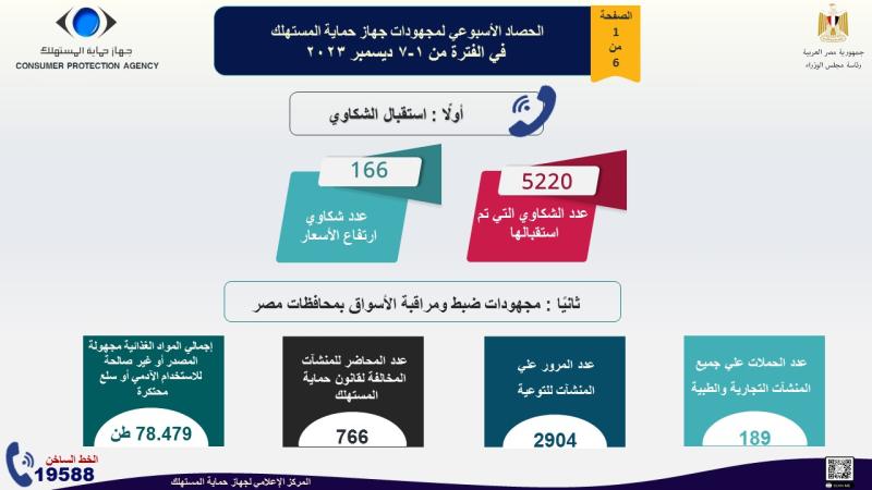 تعرف على الحصاد الأسبوعي لنشاط جهاز حماية المستهلك