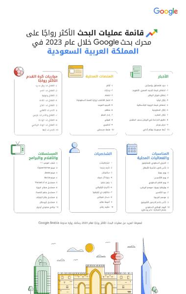 جوجل تشارك عمليات البحث الأكثر رواجًا في الشرق الأوسط وشمال أفريقيا خلال العام
