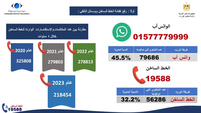 بالإنفوجراف .. الحصاد السنوي لعام 2023 لنشاط جهاز حماية المستهلك