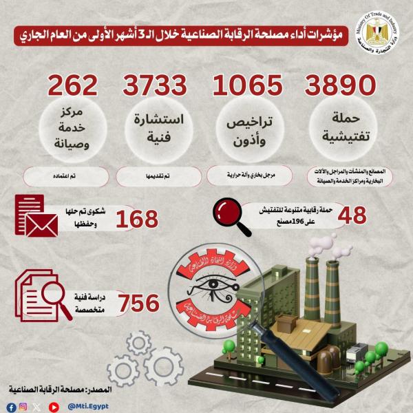 مؤشرات أداء مصلحة الرقابة الصناعية