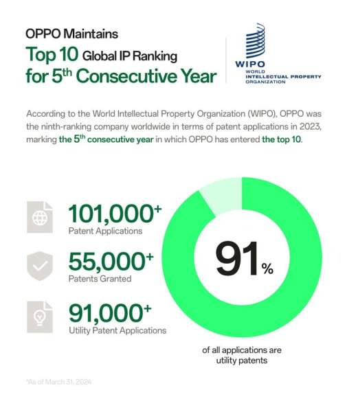 OPPO تحافظ على مركزها ضمن أفضل عشر شركات بمجال الملكية الفكرية حول العالم  للعام الخامس على التوالي