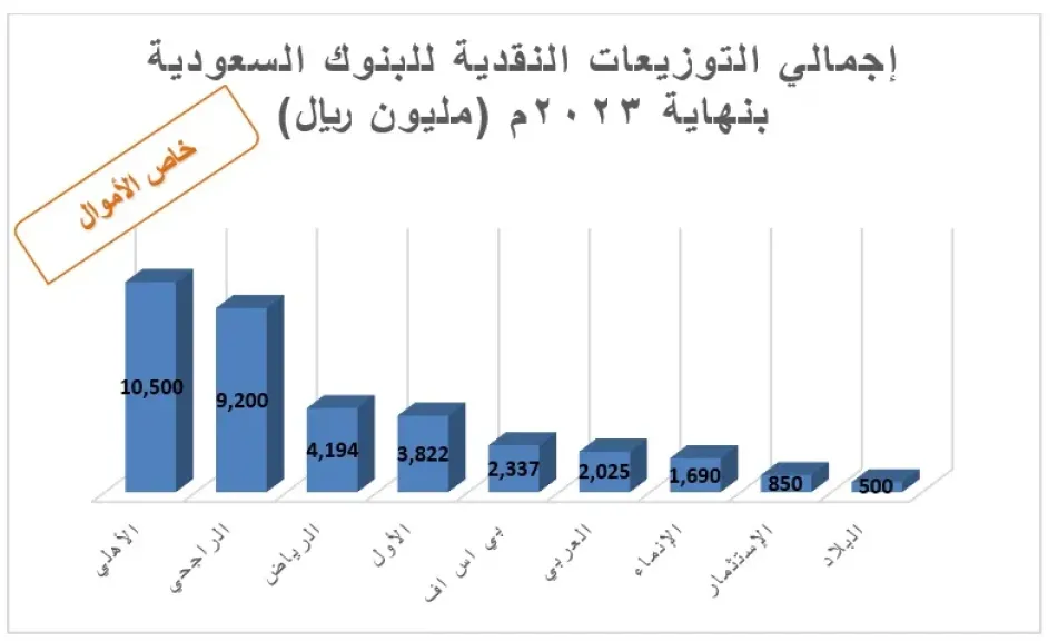 تسعة بنوك مدرجة بالسوق المالية السعودية توزع أرباح نقدية بأكثر من 35 مليار ريال خلال 2023