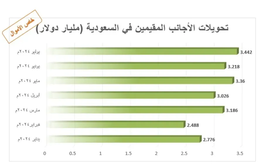 تحويلات الأجانب المقيمين بالسعودية تسجل 3.4 مليار دولار في يوليو الماضي