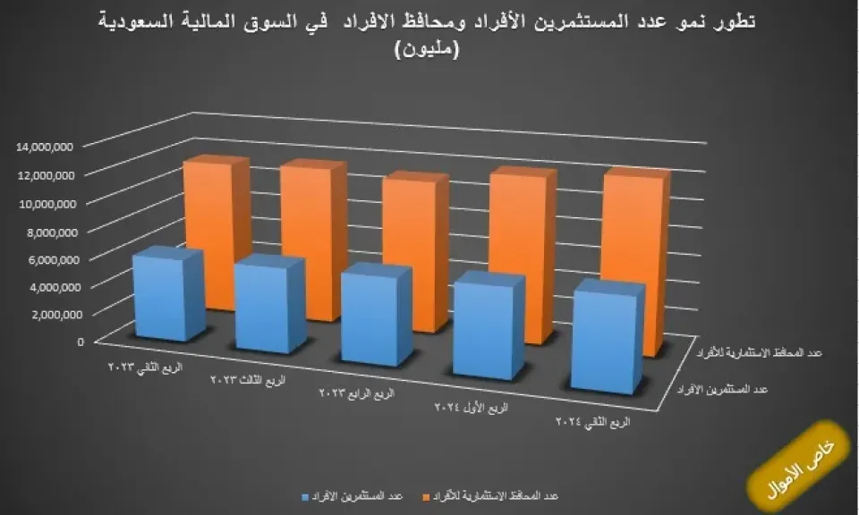 ارتفاع عدد مستثمري سوق «تداول» لنحو 6.5 ملايين مستثمر