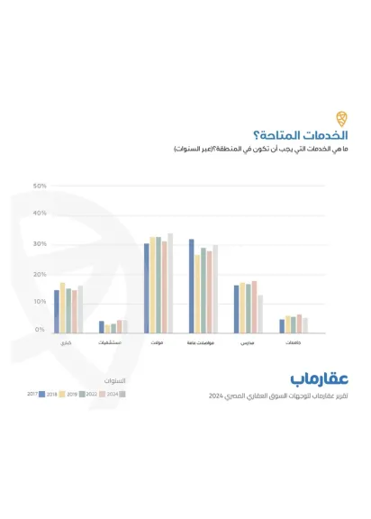 عقار ماب: مستثمرو العقارات في ٢٠٢٤ يفضلون الشراء بالمناطق التي بها الأسواق التجارية والمواصلات العامة