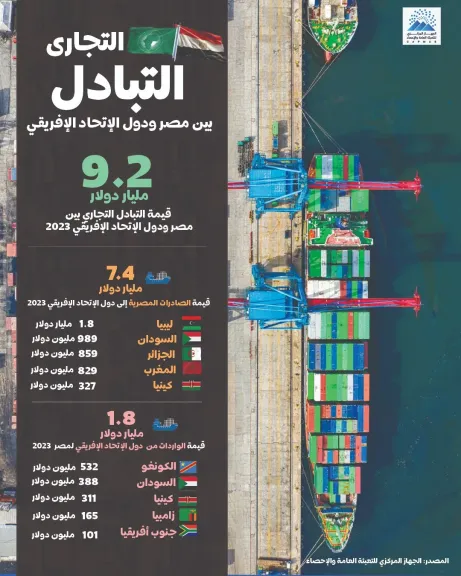 الاحصاء: 15.6% زيادة الصادرات بين  مصر  ودول الاتحاد الافريقي عام 2023