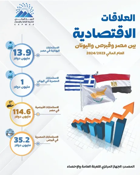 الإحصاء: 1.5 مليار دولار قيمة التبادل التجاري بين مصر واليونان خلال الـ 11 أشهر الأولى من عام 2024