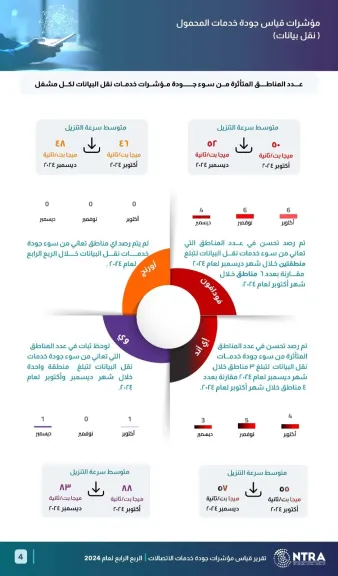 الجهاز القومي لتنظيم الاتصالات يصدر تقرير نتائج قياسات جودة خدمة شبكات المحمول للربع الرابع لعام 2024