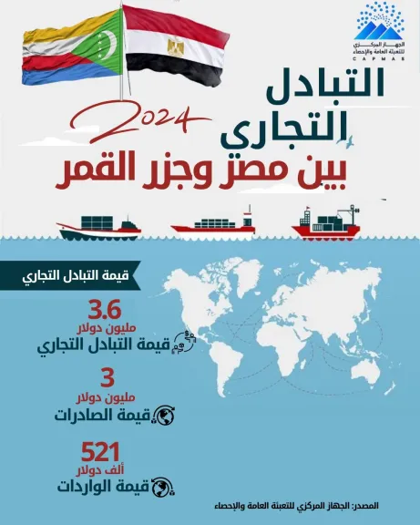 الإحصاء: 3.6 مليون دولار قيمة التبادل التجارى بين مصر و جمهورية جزر القمر المتحدة خلال 2024