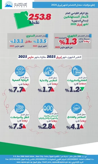 ارتفاع معدل التضخم الشهري (1.3%) لشهر ابريل 2025
