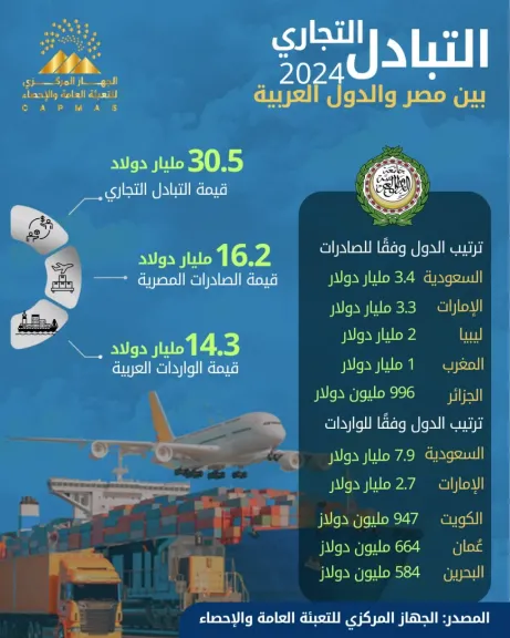 الإحصاء : 18% ارتفاعًا في الصادرات المصرية إلى الدول العربية خلال عام 2024