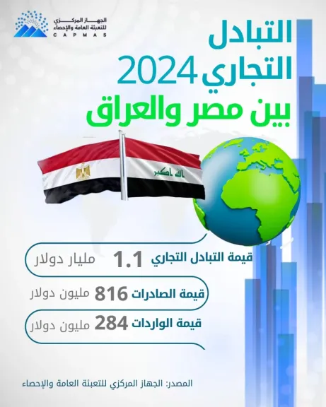 الإحصاء : 18% ارتفاعًا في الصادرات المصرية إلى الدول العربية خلال عام 2024