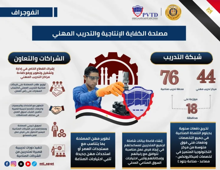 انفوجراف الكفاية الإنتاجية والتدريب المهني