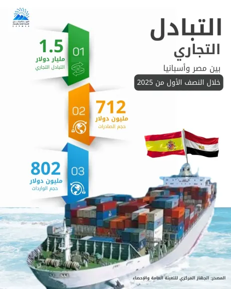 حجم التبادل التجاري بين مصر وإسبانيا 
