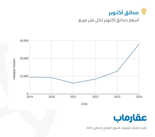 إحصائية عقار ماب 