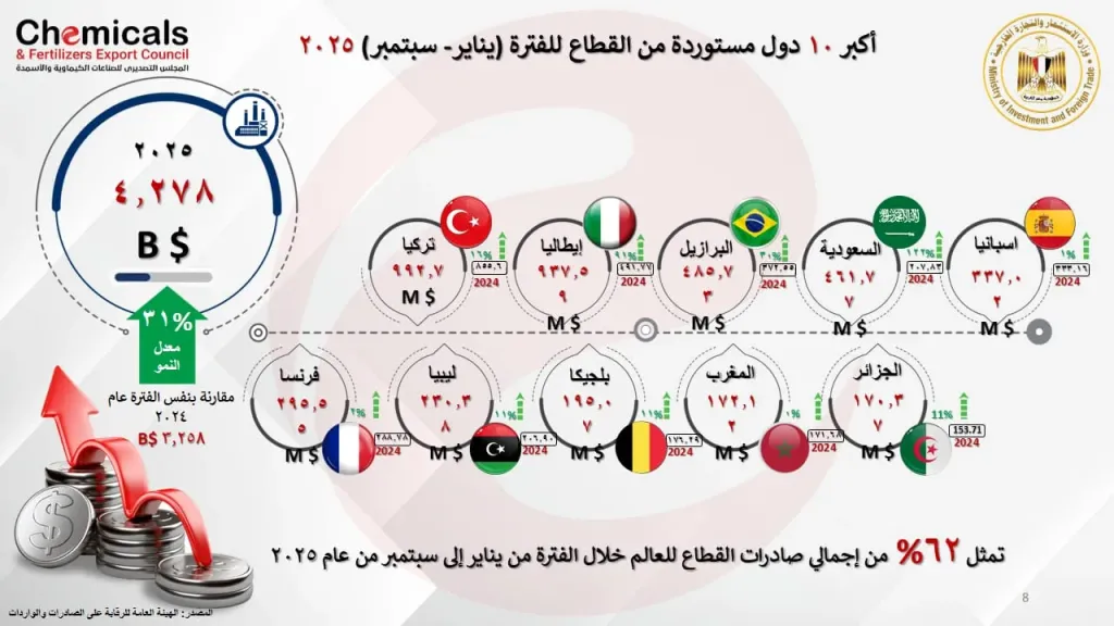 صادرات الصناعات الكيماوية 