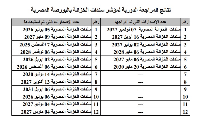  البورصة تبدأ تطبيق تعديلات مؤشر سندات الخزانة الثلاثاء