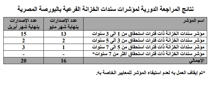  البورصة تبدأ تطبيق تعديلات مؤشر سندات الخزانة الثلاثاء