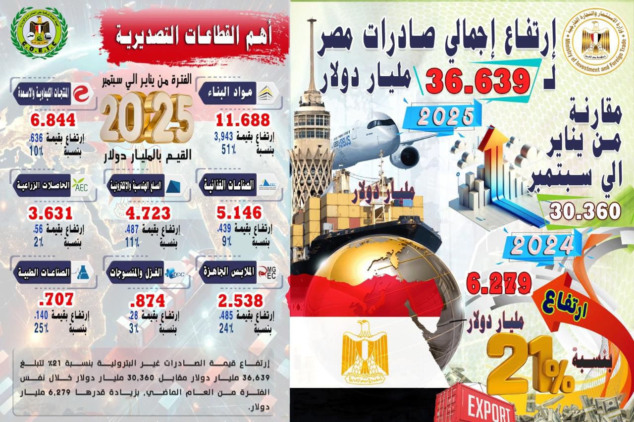 وزير الاستثمار يستعرض طفرة بمؤشرات التجارة الخارجية لمصر خلال أول 9 شهور من 2025