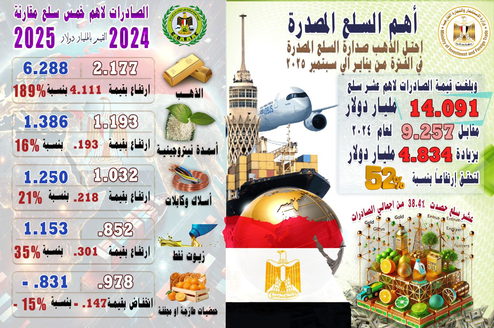 وزير الاستثمار يستعرض طفرة بمؤشرات التجارة الخارجية لمصر خلال أول 9 شهور من 2025