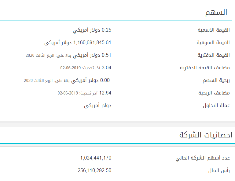 أرباح القابضة الكويتية