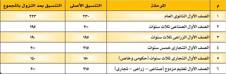 النزول بمجموع القبول بالثانوى العام إلى 223 بدلا من 230 درجه 